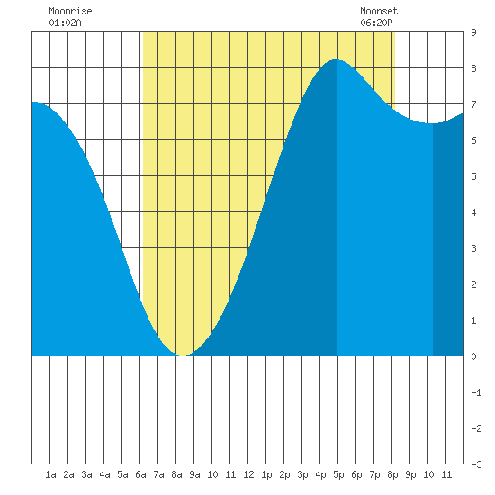 Chuckanut Bay tide chart for Monday, August 22, 2022