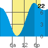 Chuckanut Bay tide chart for Monday, August 22, 2022