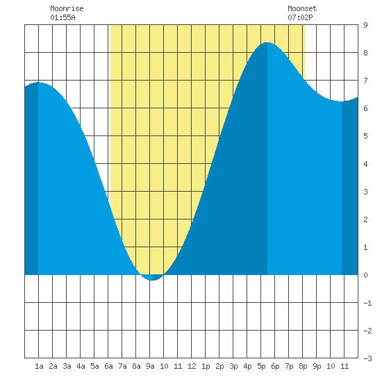Chuckanut Bay tide chart for Tuesday, August 23, 2022