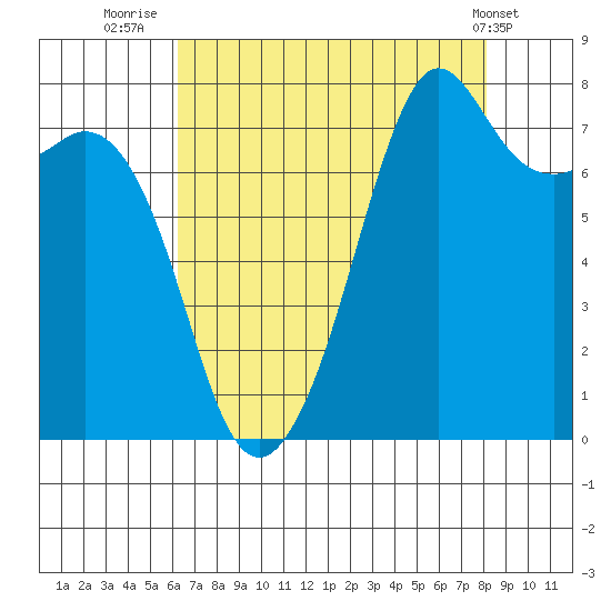 Chuckanut Bay tide chart for Wednesday, August 24, 2022