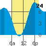 Chuckanut Bay tide chart for Wednesday, August 24, 2022