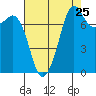 Chuckanut Bay tide chart for Thursday, August 25, 2022