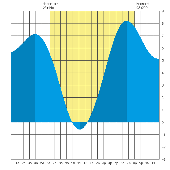Chuckanut Bay tide chart for Friday, August 26, 2022