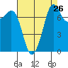 Chuckanut Bay tide chart for Friday, August 26, 2022
