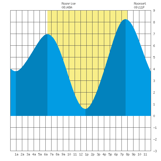 Chuckanut Bay tide chart for Monday, August 29, 2022