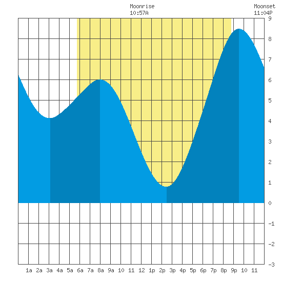 Chuckanut Bay tide chart for Tuesday, August 2, 2022