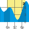 Chuckanut Bay tide chart for Tuesday, August 2, 2022