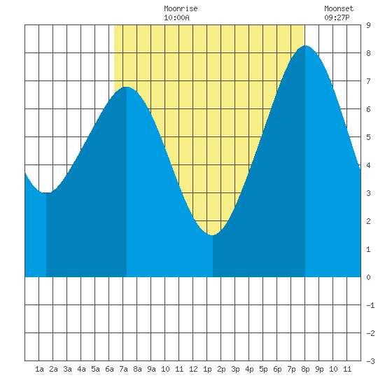 Chuckanut Bay tide chart for Tuesday, August 30, 2022