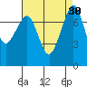 Chuckanut Bay tide chart for Tuesday, August 30, 2022