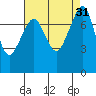 Chuckanut Bay tide chart for Wednesday, August 31, 2022