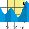 Chuckanut Bay tide chart for Wednesday, August 3, 2022