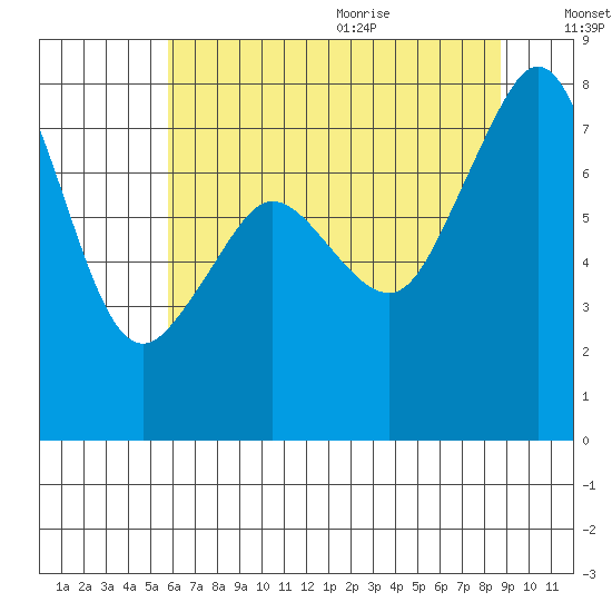 Chuckanut Bay tide chart for Thursday, August 4, 2022