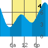 Chuckanut Bay tide chart for Thursday, August 4, 2022