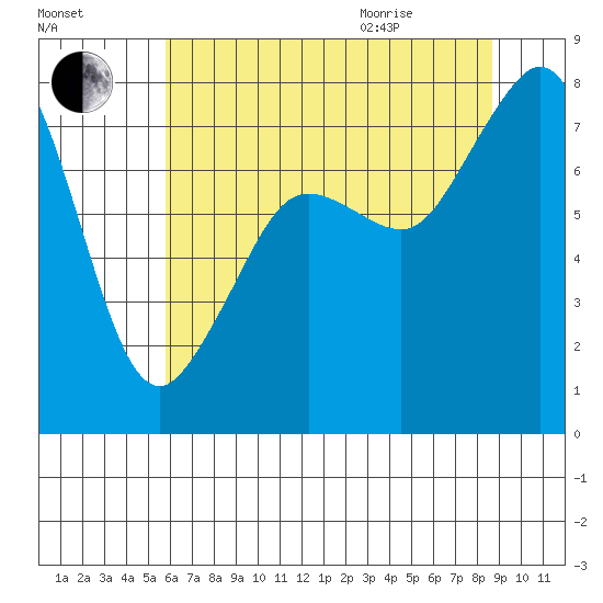 Chuckanut Bay tide chart for Friday, August 5, 2022
