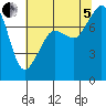 Chuckanut Bay tide chart for Friday, August 5, 2022
