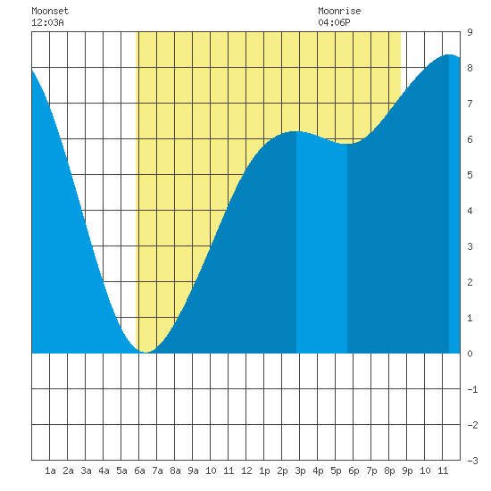 Chuckanut Bay tide chart for Saturday, August 6, 2022