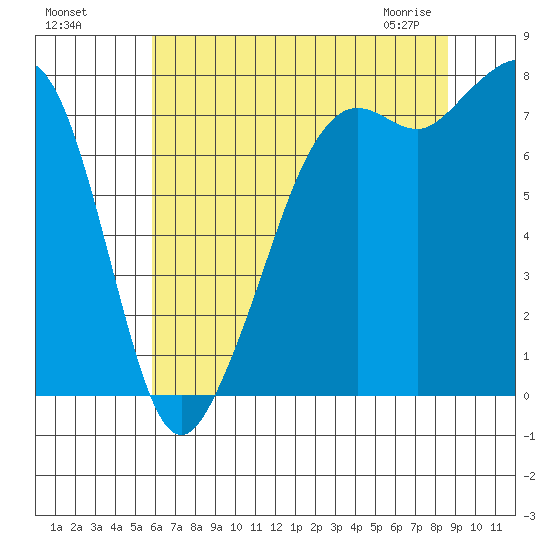 Chuckanut Bay tide chart for Sunday, August 7, 2022