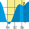 Chuckanut Bay tide chart for Sunday, August 7, 2022