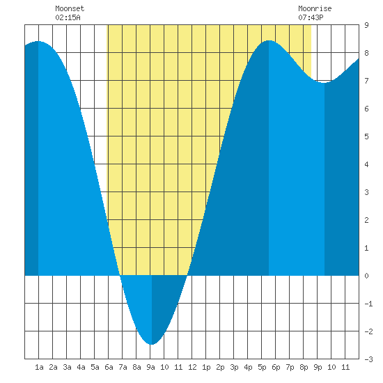 Chuckanut Bay tide chart for Tuesday, August 9, 2022