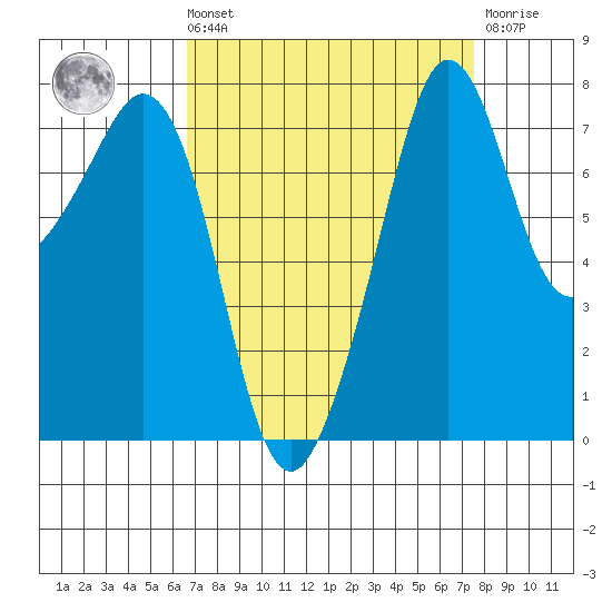 Chuckanut Bay tide chart for Saturday, September 10, 2022