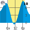 Chuckanut Bay tide chart for Saturday, September 10, 2022