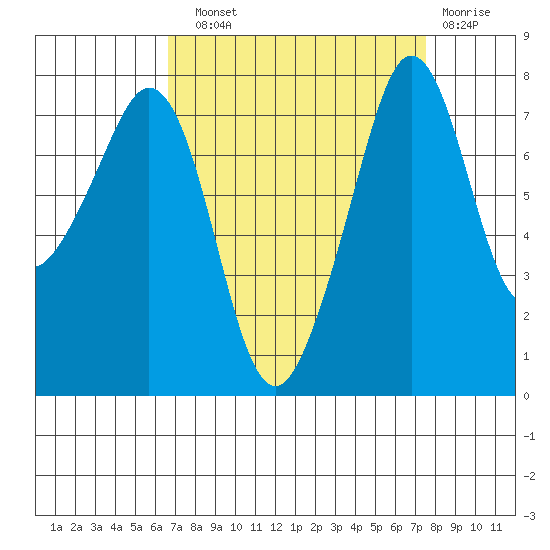 Chuckanut Bay tide chart for Sunday, September 11, 2022