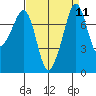 Chuckanut Bay tide chart for Sunday, September 11, 2022