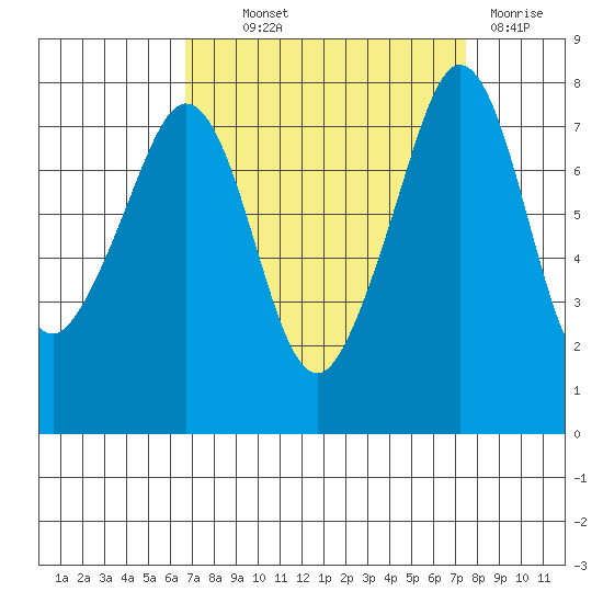 Chuckanut Bay tide chart for Monday, September 12, 2022