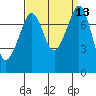 Chuckanut Bay tide chart for Tuesday, September 13, 2022