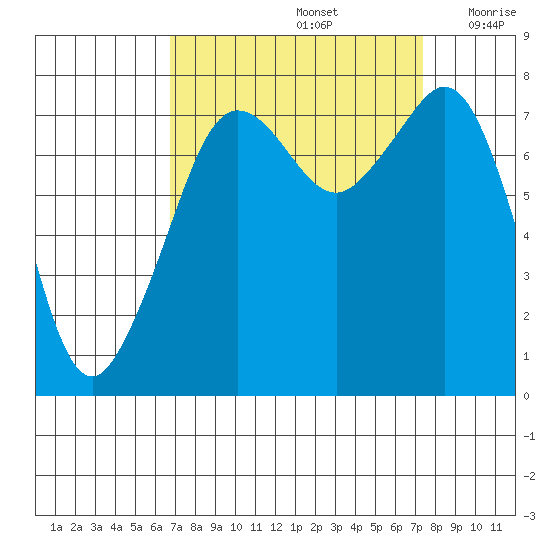 Chuckanut Bay tide chart for Thursday, September 15, 2022