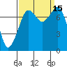Chuckanut Bay tide chart for Thursday, September 15, 2022