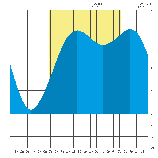 Chuckanut Bay tide chart for Friday, September 16, 2022
