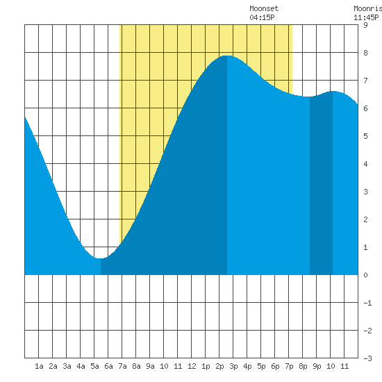 Chuckanut Bay tide chart for Sunday, September 18, 2022