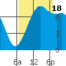 Chuckanut Bay tide chart for Sunday, September 18, 2022
