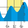 Chuckanut Bay tide chart for Thursday, September 1, 2022