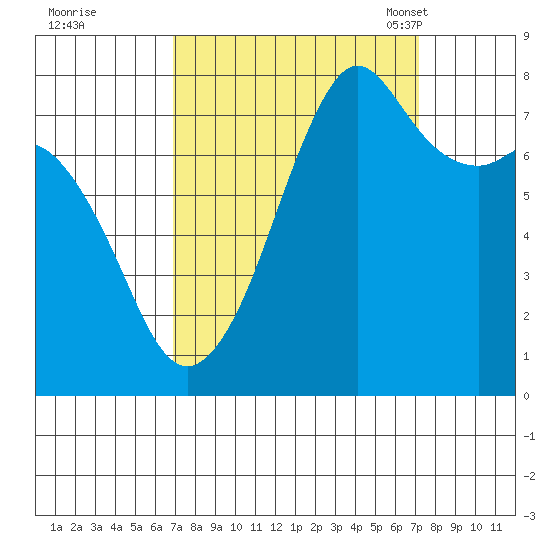 Chuckanut Bay tide chart for Tuesday, September 20, 2022