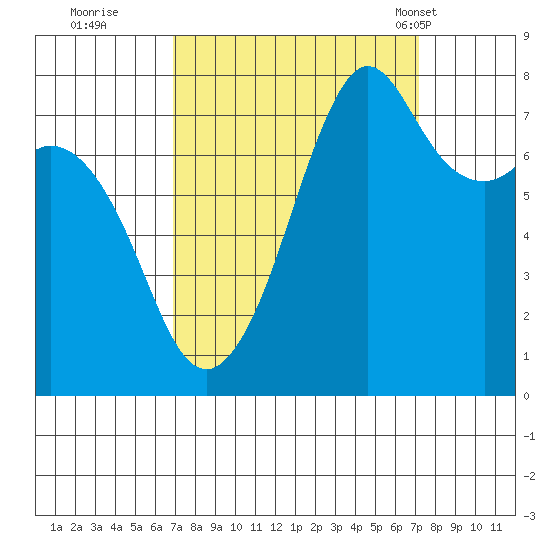 Chuckanut Bay tide chart for Wednesday, September 21, 2022