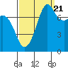 Chuckanut Bay tide chart for Wednesday, September 21, 2022