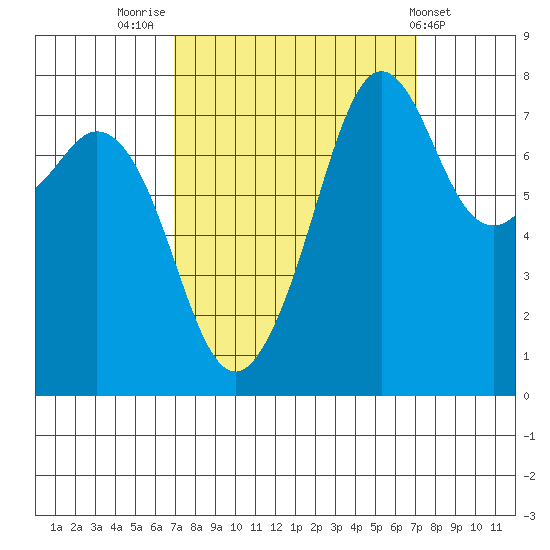 Chuckanut Bay tide chart for Friday, September 23, 2022