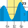 Chuckanut Bay tide chart for Friday, September 23, 2022