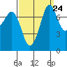 Chuckanut Bay tide chart for Saturday, September 24, 2022
