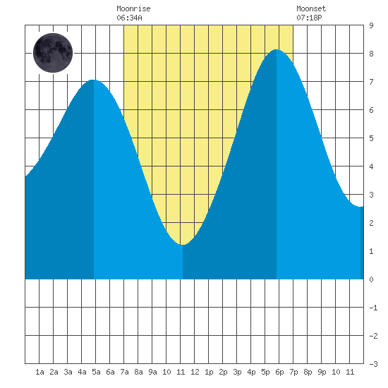 Chuckanut Bay tide chart for Sunday, September 25, 2022