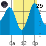 Chuckanut Bay tide chart for Sunday, September 25, 2022