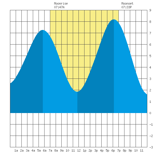 Chuckanut Bay tide chart for Monday, September 26, 2022