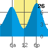 Chuckanut Bay tide chart for Monday, September 26, 2022
