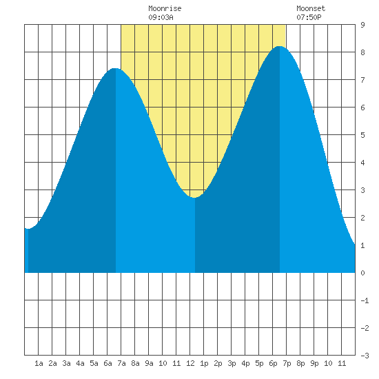Chuckanut Bay tide chart for Tuesday, September 27, 2022