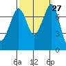 Chuckanut Bay tide chart for Tuesday, September 27, 2022