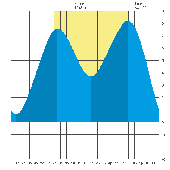 Chuckanut Bay tide chart for Wednesday, September 28, 2022