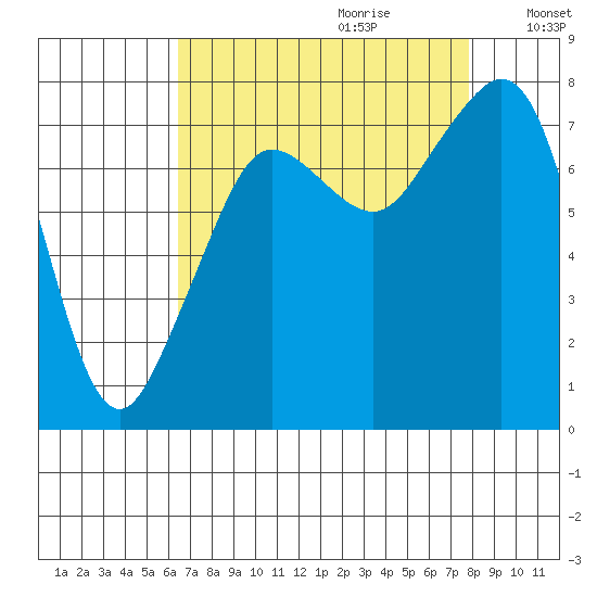 Chuckanut Bay tide chart for Friday, September 2, 2022
