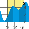 Chuckanut Bay tide chart for Friday, September 2, 2022